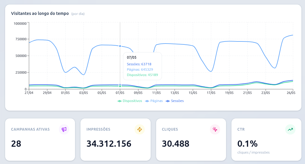 Gráfico Analytics
